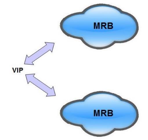 Virtual IP Address To support the redundant MRB configuration, the PowerMedia MRB directly presents a Virtual IP address (VIP) as the access point into the PowerMedia MRB.