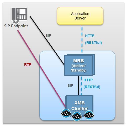 Applications using 1PCC RESTful API route SIP calls directly to the PowerMedia MRB to establish the media session.