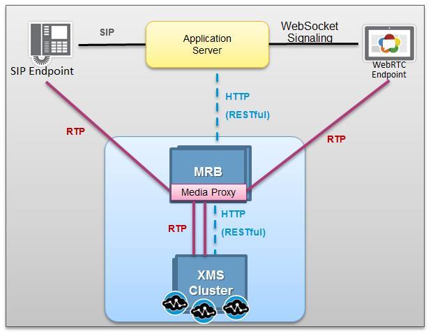 Applications using 3PCC RESTful API terminate all signaling: SIP or WebRTC. Call Media (RTP) establishment occurs through the RESTful API using the HTTP transport.