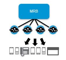 Scale and Performance The PowerMedia MRB provides software resource management and media load balancing across a cluster of media servers, such as a cluster of PowerMedia XMS systems.