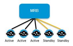 Detailed information about redundancy and high availability can be found in this document: For more information about MRB redundancy and high availability, see MRB Redundancy Architecture.