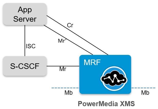 Role of PowerMedia MRB in IMS The IP Multimedia Subsystem (IMS) architecture is intended to provide a unified framework for deploying and delivering Internet Protocol (IP) based services.