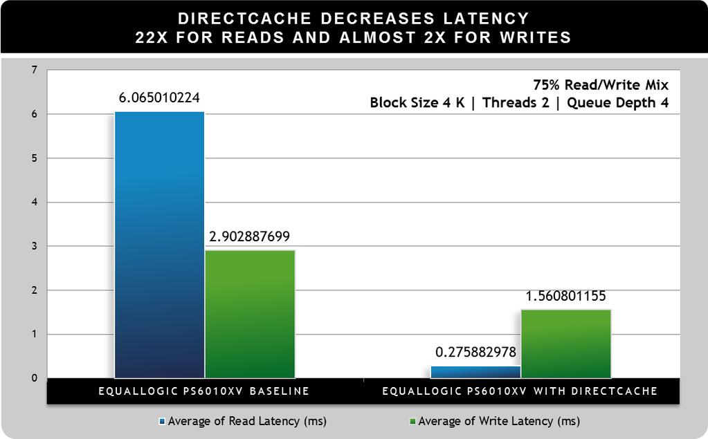 Figure 5: directcache improves IOPS performance