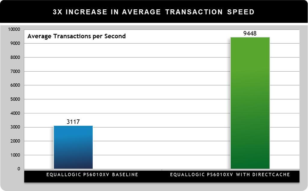 Figure 11: Average Transactions speed
