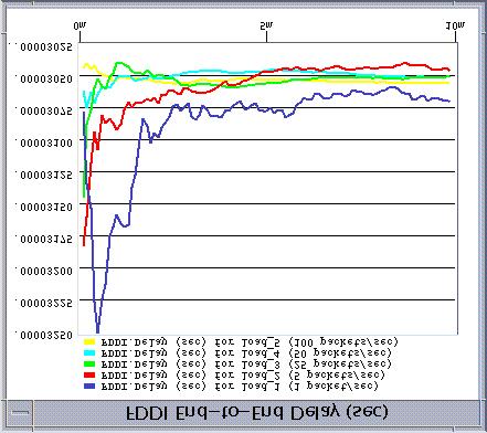 FDDI hub configuration (cont.) End-to-end delay (sec) plots, with load parameter varying from 1 to 100 packets per second.