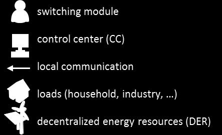 grid topology) is to be sent to the central SCADA-system Multi module system can be Pre-stage of