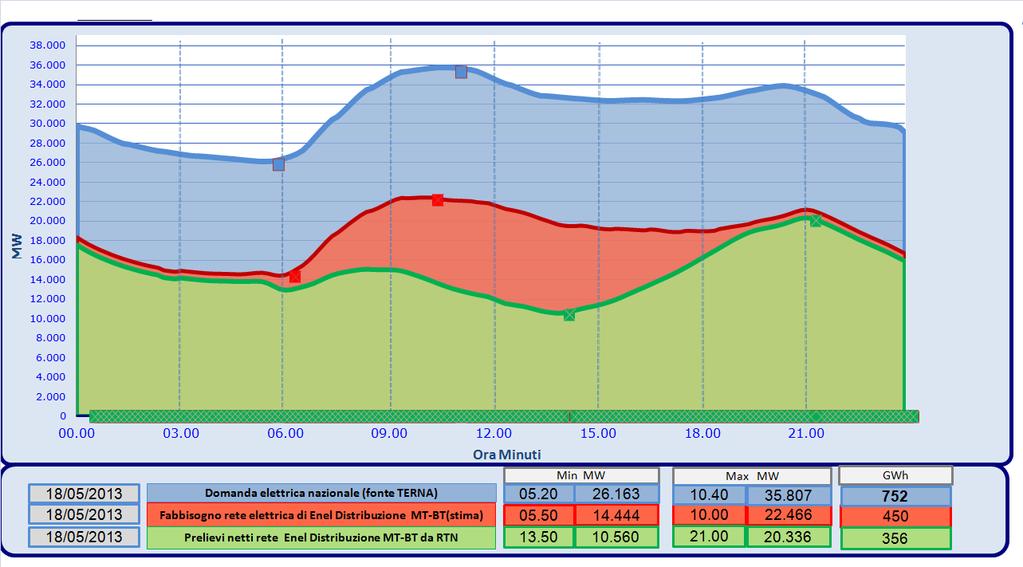 Load curve of Enel Distribuzione network on Monday May, 18 th