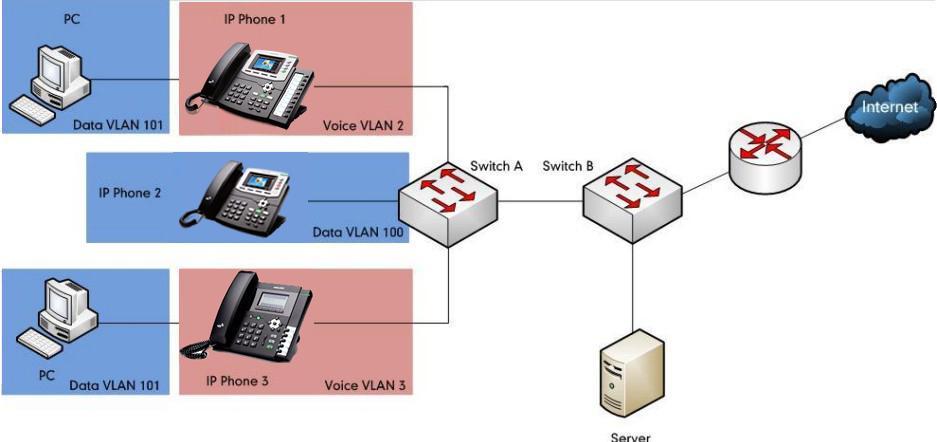 Voice VLAN is a special access port feature of the switch which allows IP phones to be automatically configured and easily associated with a logically separate VLAN.