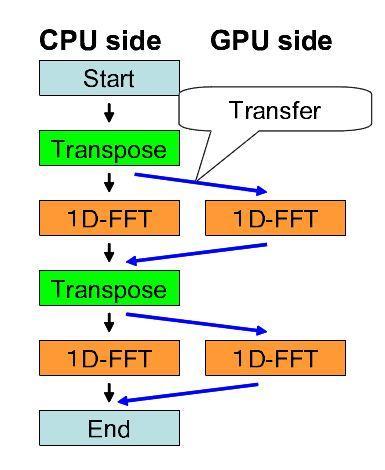 Approach The basic approach is as follows: o The first Transpose can be shifted to either side (GPU / CPU), whichever is more effective. o The second Transpose is a crucial step.