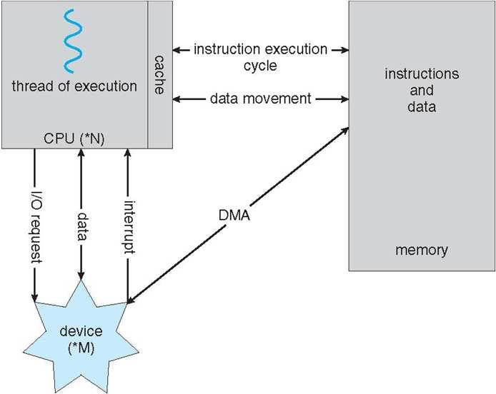 Computer-System Architecture Most systems use a single general-purpose processor (PDAs through mainframes). Most systems have special-purpose processors as well.