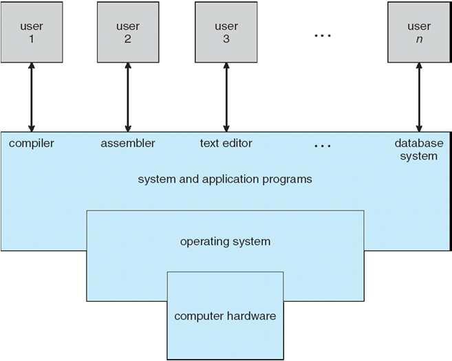 Computer System Structure Computer system can be divided into four components: Hardware provides basic computing resources CPU, memory, I/O devices Operating system Controls and coordinates use of