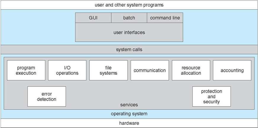 A View of Operating System Services 2.5 Silberschatz, Galvin and Gagne 2009 Operating System Services (Cont.