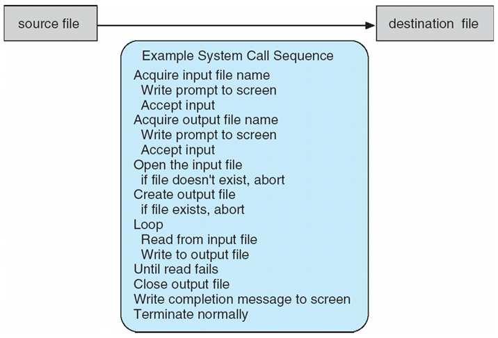 Example of System Calls System call sequence to copy the contents of one file to another file 2.