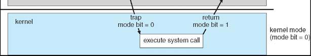 Operating-System Operations Interrupt driven by hardware Software error or request creates exception or trap Division by zero, request for operating system service Other process problems include