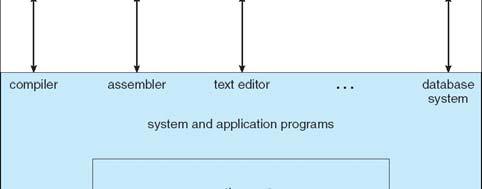 Computer System Structure Computer system can be divided into four components Hardware provides basic computing resources CPU,