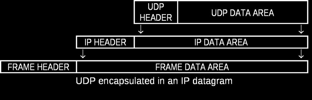 Transport layer UDP Protocol UDP (= User Datagram Protocol), IP protocol number = 17 Very simple transport protocol defined in RFC 768 Provides connectionless and unreliable