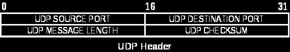 Compared to pure IP datagrams, UDP has the ability to address target processes on the destination host using the port field PORT fields are used to distinguish computing