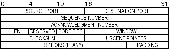 TCP/IP segments and their format TCP data stream is split into segments Segments travel over the Internet as IP datagrams Every byte in the data stream has its 32 bit sequential number within