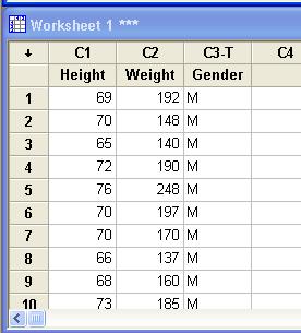 Introduction to Minitab 2 We are now ready to enter our data. For each of the 22 data points we have a height, weight and a gender.