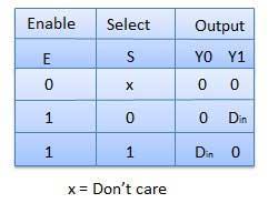 1x4 De-Multiplexer WITH Enable : Block diagram Truth Table: Implementation of Higher-order De-Multiplexers Now, let us implement the following two higher-order De-Multiplexers using lower-order De-