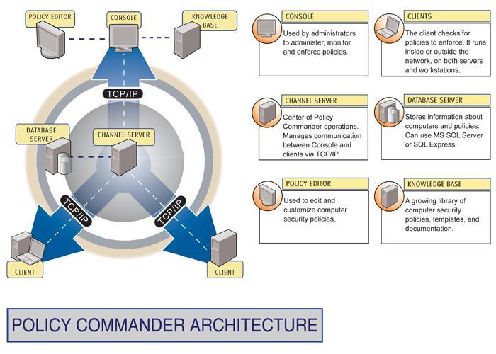 Policy Commander The image below provides an overview of how these components work together: How Policy Commander Is Licensed