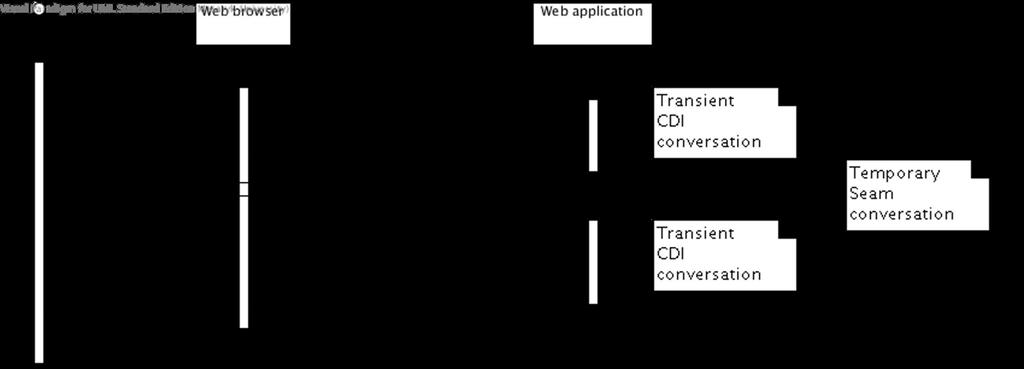 4.6. EMULATION OF SEAM CONTEXTS Figure 4.8: The difference in navigation redirect handling between the transient conversation in CDI and temporary conversation in Seam. only the programmatic API.