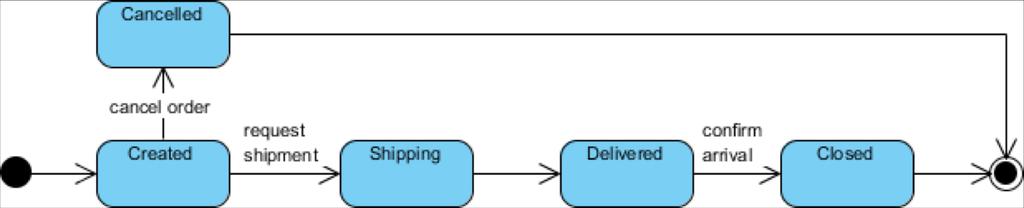 UML State diagrams Used to model behavior diagram i UML, usually refer to a sigle class to show the lifetime behavior of a sigle object to describe all of the