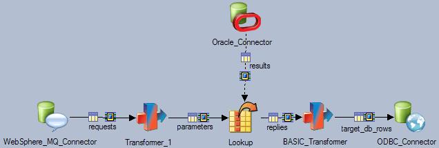 Looking up data in an Oracle database You can configure the connector to complete a normal lookup or a sparse lookup on an Oracle database. Before you begin Import metadata from an Oracle source.