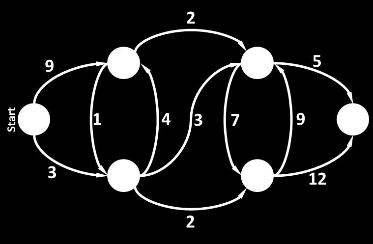 Solves the single-source shortest path problem: Find the shortest path from a single source to ALL nodes in the network Works on both directed and undirected networks Works on both