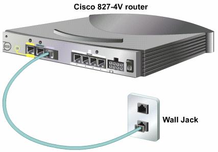 Routers and DSL connections The Cisco 827 ADSL router has one asymmetric digital subscriber line (ADSL) interface.