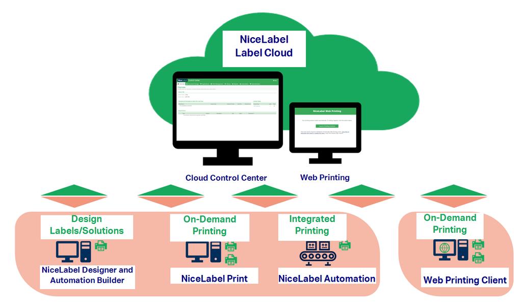 Figure 2-1: NiceLabel Label Cloud architecture NOTE: You need the Label Cloud license to establish and work with the Label Cloud. 2.3 Label Cloud vs.