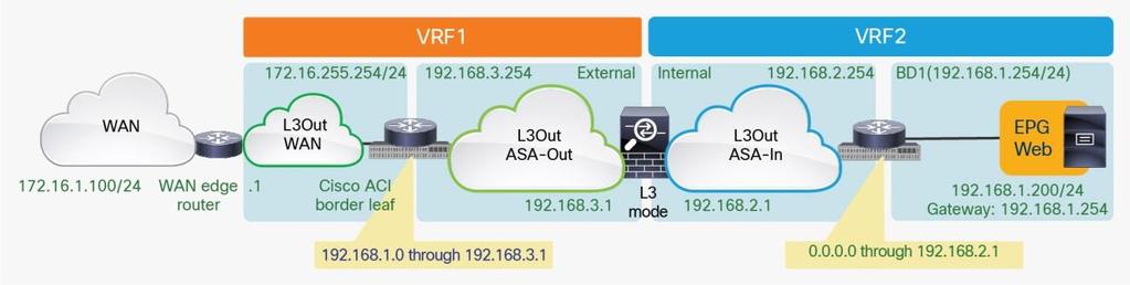 Since no L3Out connections need to be defined on the Cisco ACI fabric, the firewall is inserted into the traffic paths simply based on Layer 2 lookup operations performed on the ACI leaf nodes.