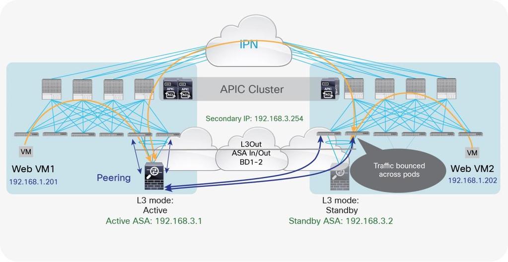 Establishing peering between the active firewall and the service leaf nodes across pods implies that both pairs of switches always advertise in the Cisco ACI MP-BGP VPNv4 control plane the routing