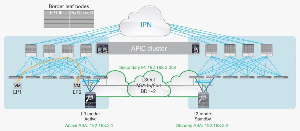 If the active firewall and the destination endpoints are deployed in different pods, the traffic will be hair-pinned across the IPN.
