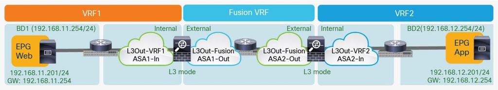 Notice that, in this example, the fusion router function is performed by the Cisco ACI fabric, but it could also be moved to an external router connected to the fabric. Figure 29.