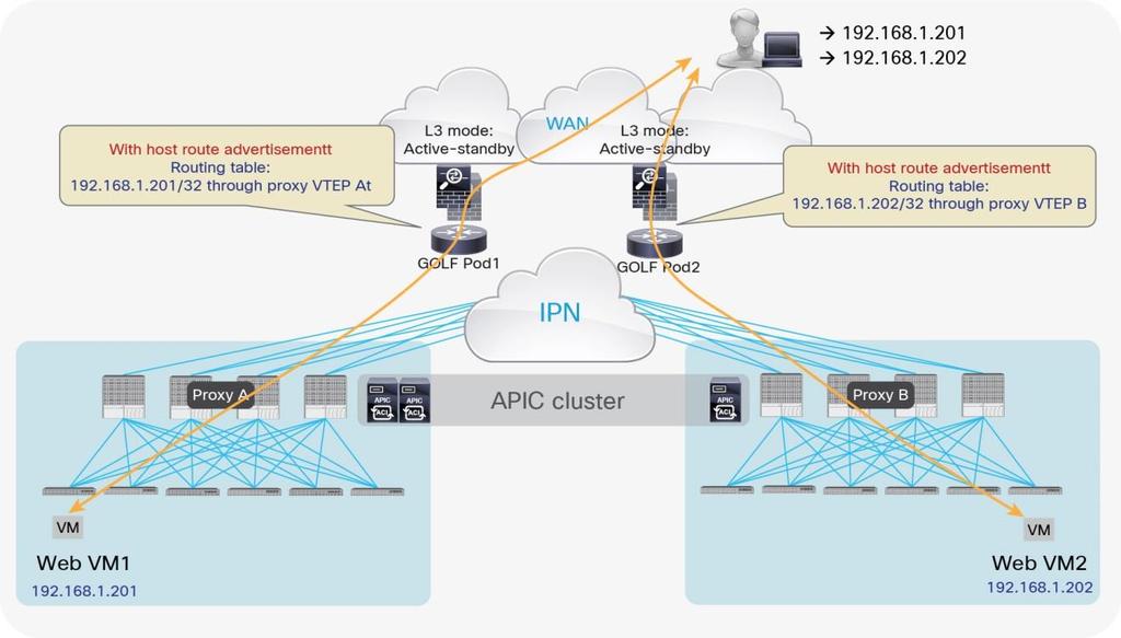 Figure 57. Routed firewall pairs connected north of the GOLF routers Notice that in this model the firewall is deployed outside the Cisco ACI fabric.