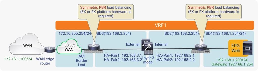Option 2: Routed firewall with symmetric PBR The Cisco ACI PBR can associate multiple instances of service nodes with the same PBR policy and can loadbalance different traffic flows across those