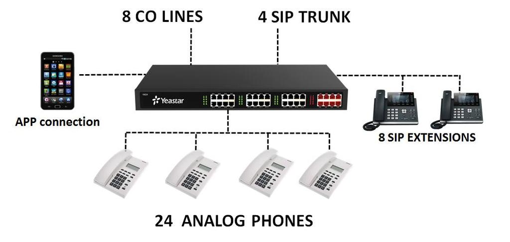 Application Overview With N824, in addition to use the functions as traditional PBX, you could expand the communication flexibly with 4 SIP trunks, 8 SIP extensions.