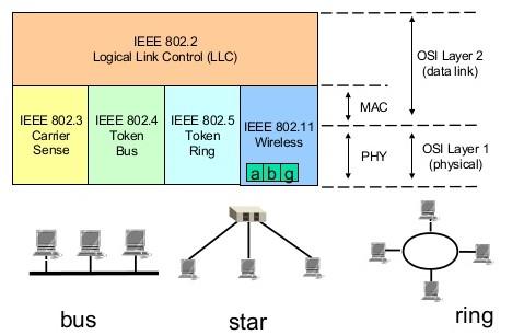 Quick Review on the Data Link Layer the layer in the IEEE standard is divided into two sublayers: Logical Link Control