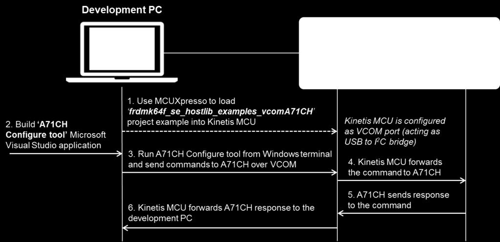 Connect the Kinetis board to the Windows platform over USB Once the Kinetis board has been configured as a virtual COM port, connect it to the Windows-based platform through the USB port highlighted