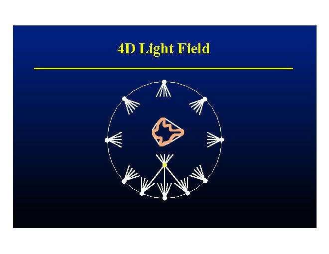 Light field - Lumigraph Levoy, Hanrahan 96 Gortler et al 96 Slide used with