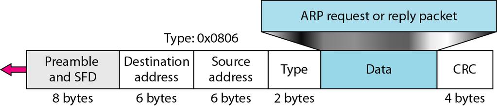 ARP - Address Resolution Protocol Packet delivery to a host requires two addresses Logical address - IP Address Physical