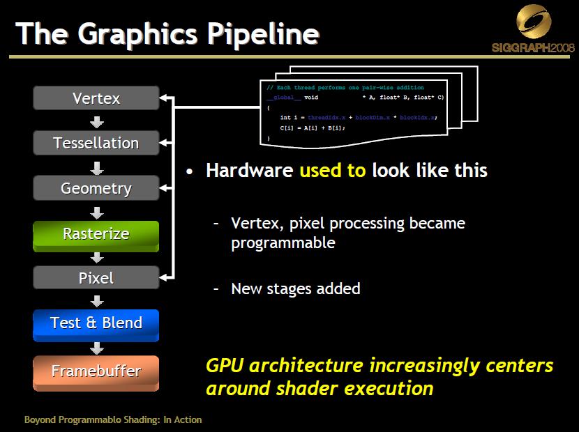 Programmable GPU Transforming GPU to