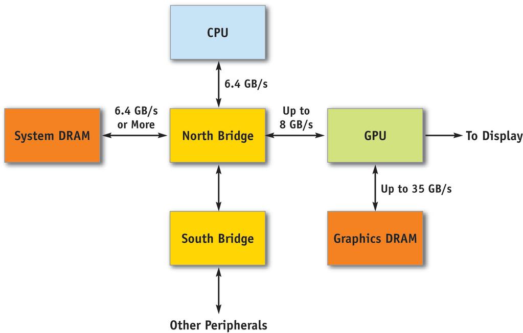 PC ARCHITECTURE How the GPU fits into the Computer System BUS Bus