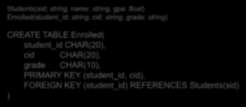 Enrolled( student_id CHAR(20), cid CHAR(20), grade CHAR(10), PRIMARY