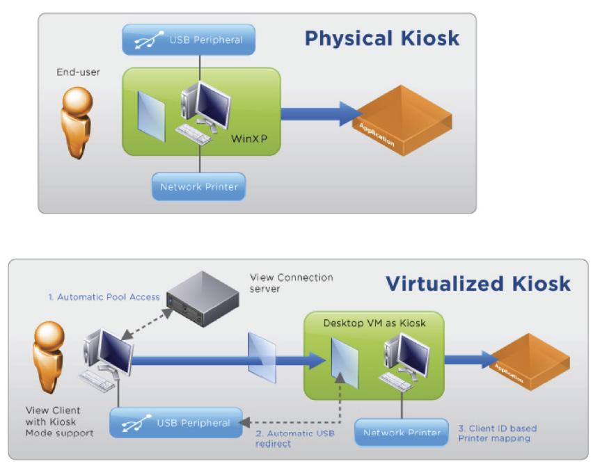 Figure 1: Physical Kiosk versus Virtualized Kiosk Creating Kiosk Client ID In View Manager Administration console, you can create a floating pool with a Refresh on Logoff option for Kiosk Mode usage.