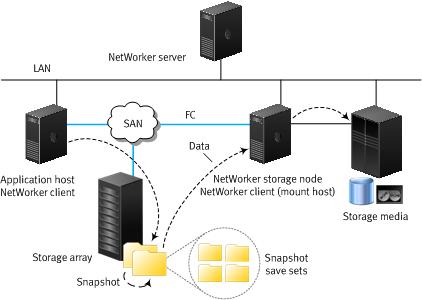 Overview of NetWorker Snapshot Features Example of a snapshot and clone to storage media The following figures