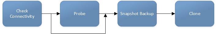 Data Protection Policies Snapshot backup A snapshot backup action performs a snapshot of the data on a supported storage device. Clone A clone action creates a copy of one or more save sets.