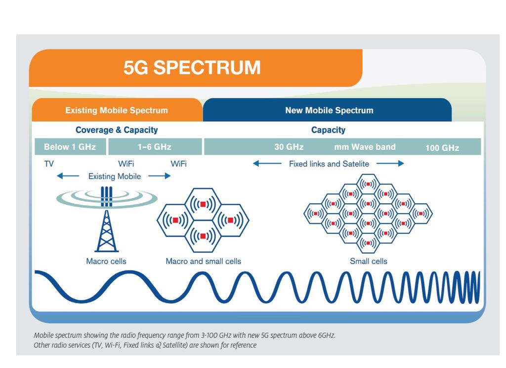 New spectrum at higher frequencies Higher bandwidth and shorter range Smaller cells and less power much more efficient