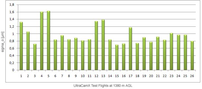 Test field calibration (Temperature T0) GeoCalibParam(T 0) Fig. 4: Test area near Graz, Austria. Flight plan with 14 flight lines (404 images).